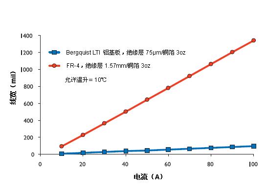 铝基板与 FR-4 的铜箔电流承载能力的比较 铝基板与 FR-4 的铜箔电流承载能力的比较