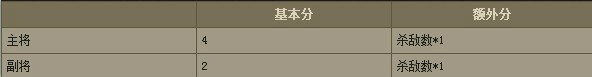 3V3竞技负放计分