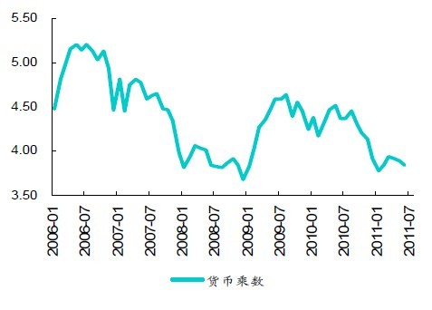 货币政策乘数 货币政策乘数