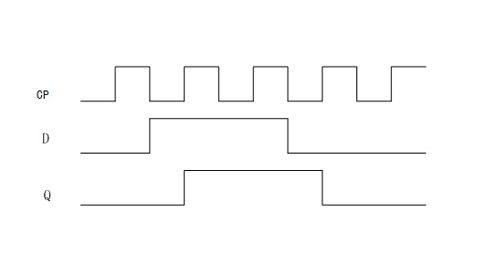 波形图(CP,D,Q) 波形图(CP,D,Q)