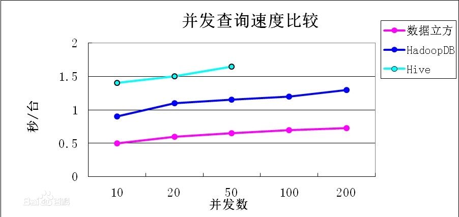 并发查询实验 并发查询实验