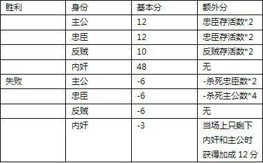 八人功勋结算