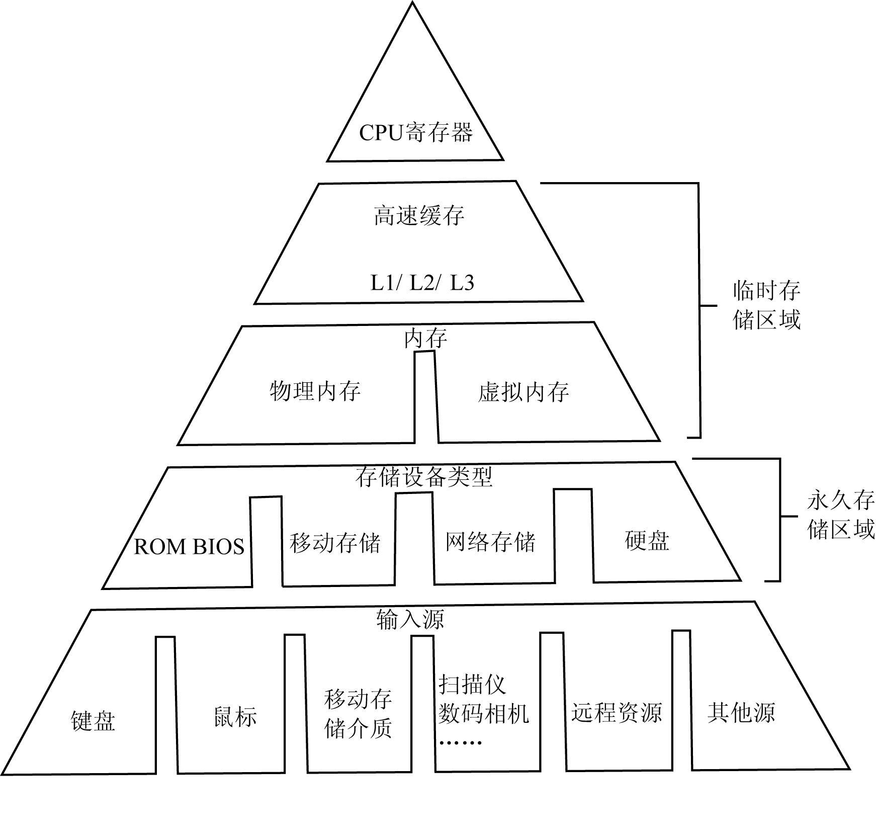 存储系统 存储系统
