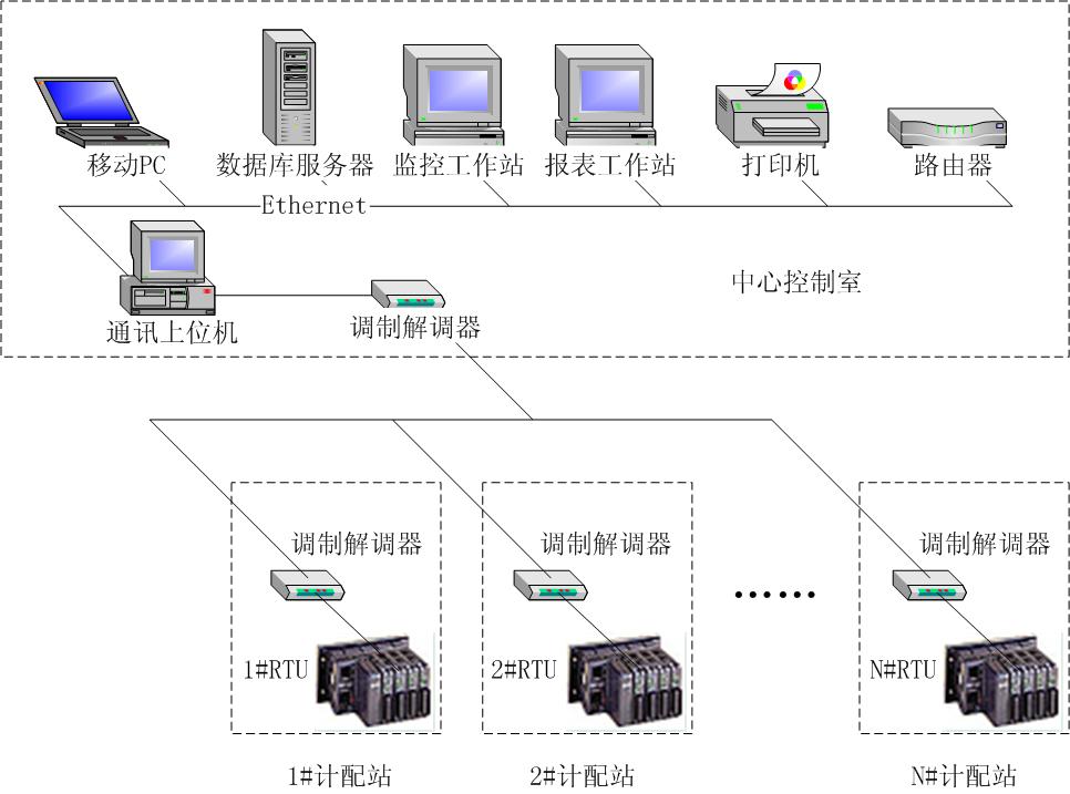 SCADA系统 SCADA系统
