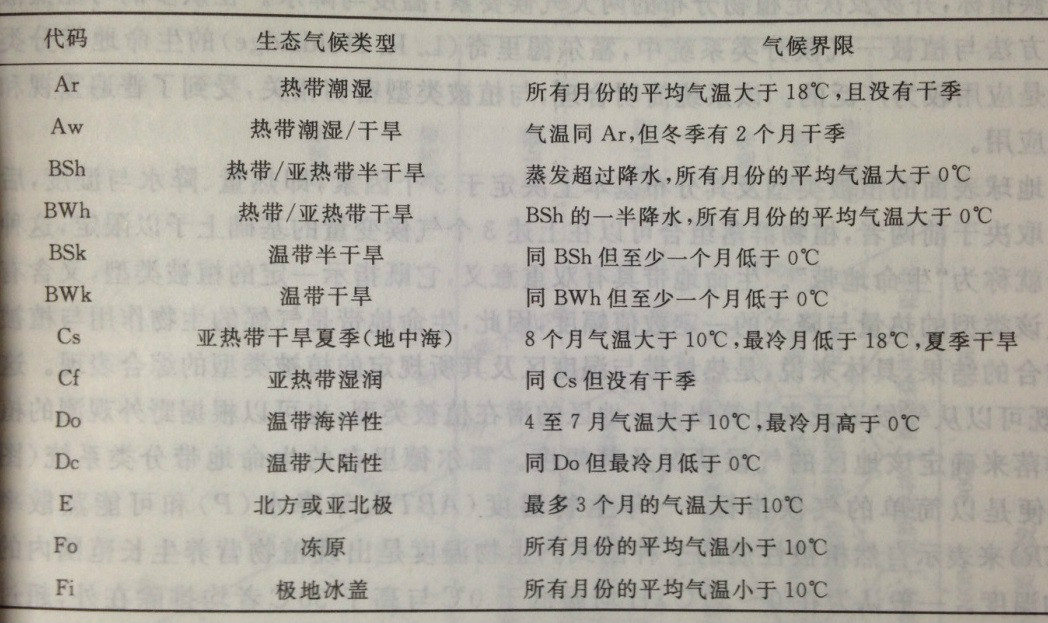 表1 柯本13种气候类型 表1 柯本13种气候类型