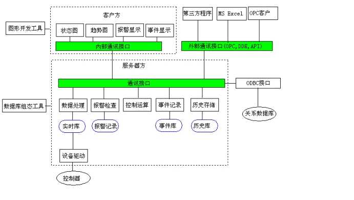 SCADA通讯结构 SCADA通讯结构