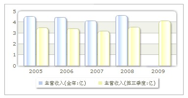 收入趋势 收入趋势