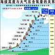 标準气压高度 标準气压高度