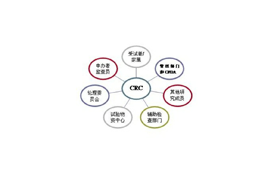 CRC(CRC临床协调员) CRC(CRC临床协调员)