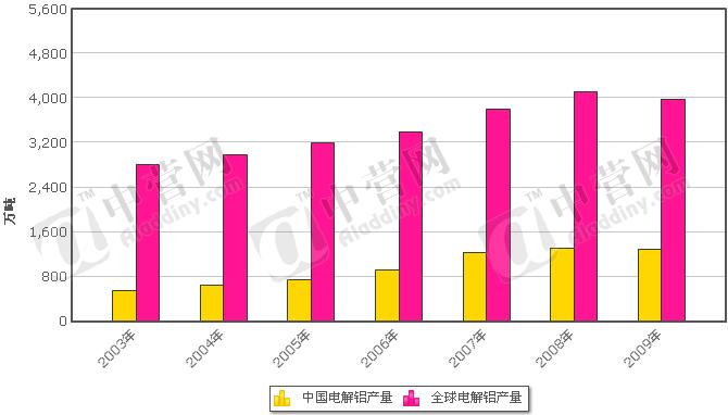 全球及中国电解铝产量 全球及中国电解铝产量