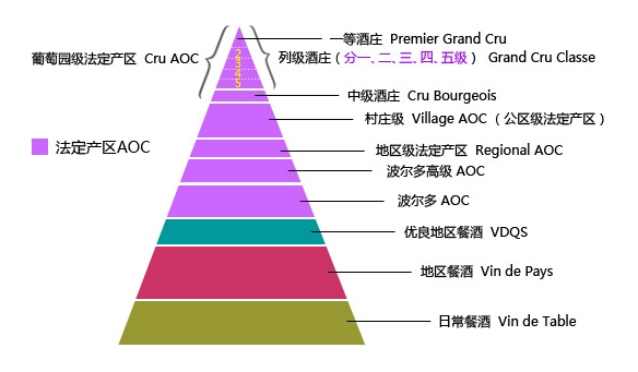 葡萄酒等级 葡萄酒等级