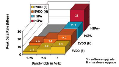 HSDPA HSDPA