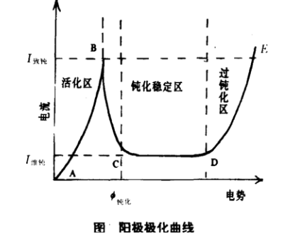 钝化膜 钝化膜