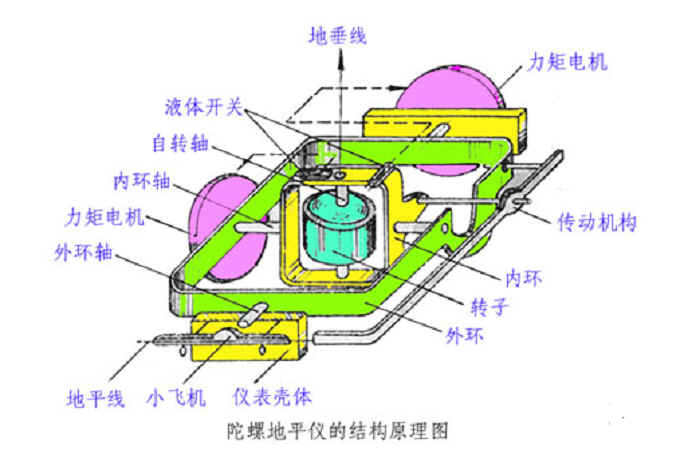 陀螺仪原理 陀螺仪原理