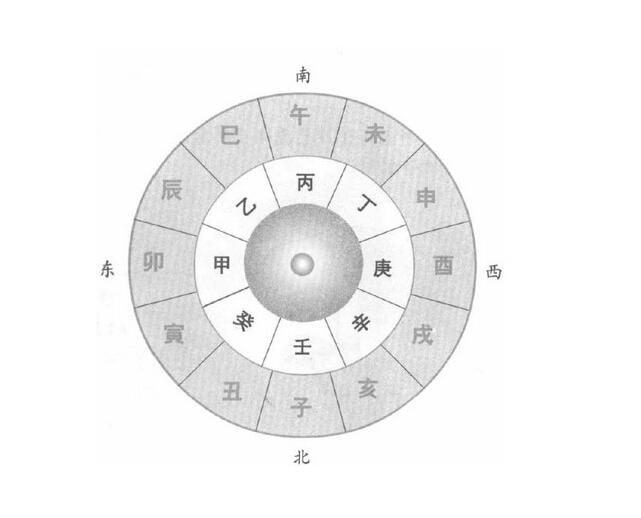 甲乙丙丁(天干) 甲乙丙丁(天干)