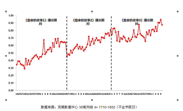 《娘家》在央八收视高开高走,长剧优势凸显 《娘家》在央八收视高开高走,长剧优势凸显