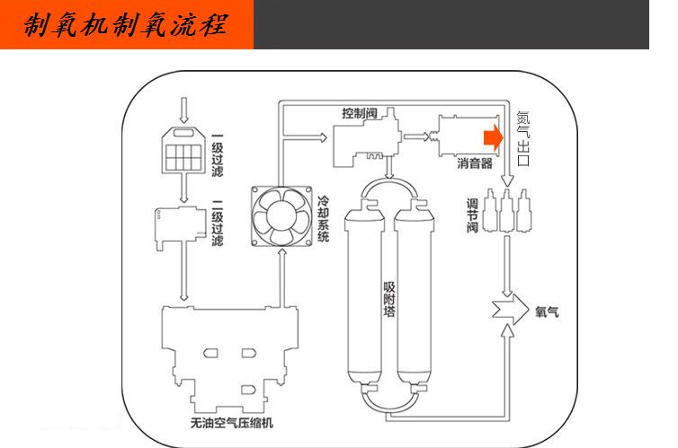 分子筛制氧流程 分子筛制氧流程