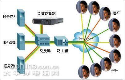 网路负载平衡 网路负载平衡
