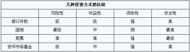 货币市场基金 货币市场基金