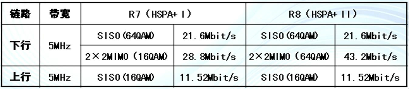 HSPA+ HSPA+