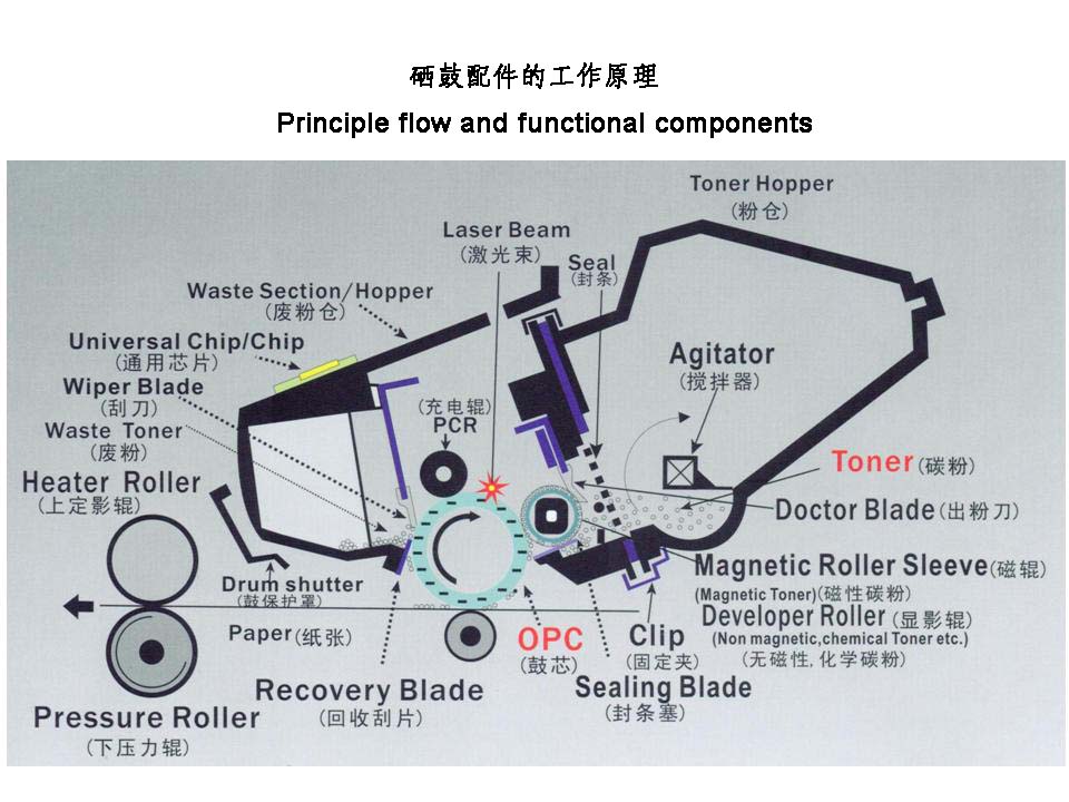 印表机硒鼓工作原理 印表机硒鼓工作原理
