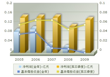 盈利趋势 盈利趋势