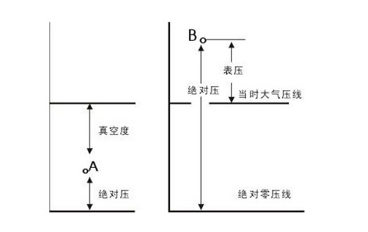 绝对压力 绝对压力