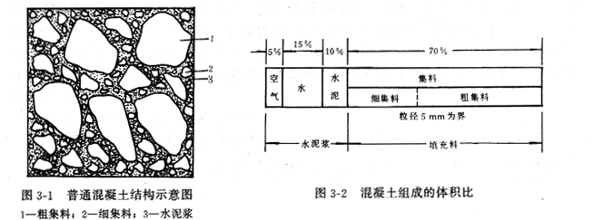 普通混凝土 普通混凝土