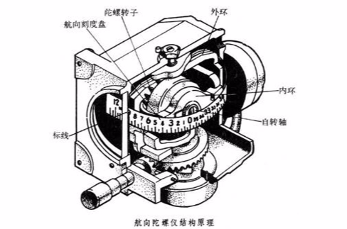 航向陀螺仪 航向陀螺仪