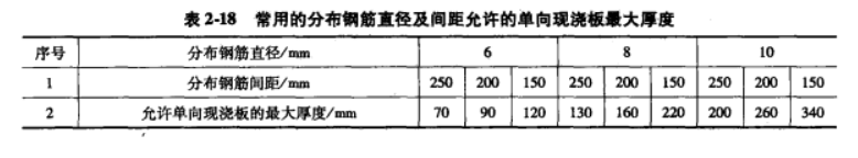 分布钢筋 分布钢筋