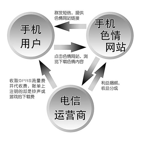 手机色情产业链 手机色情产业链