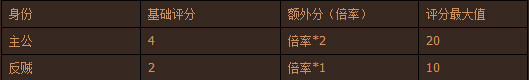 御驾亲征胜方计分