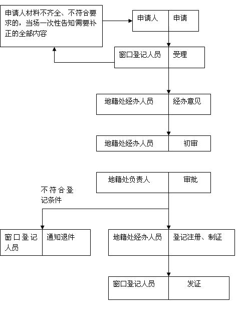 土地登记规则 土地登记规则