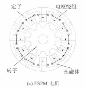 定子永磁型无刷电机 定子永磁型无刷电机