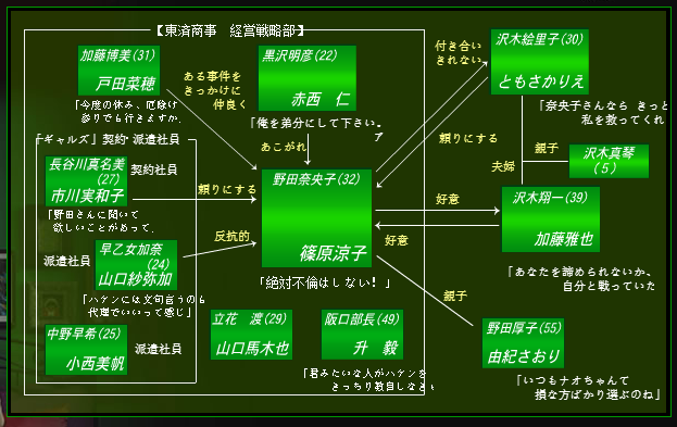 人物关係 人物关係