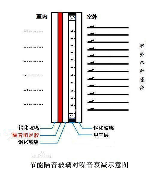 隔音玻璃 隔音玻璃