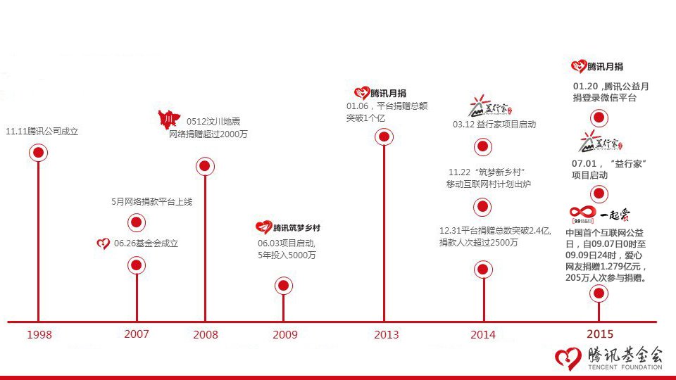 发展历史示意图 发展历史示意图