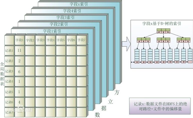 B树索引 B树索引