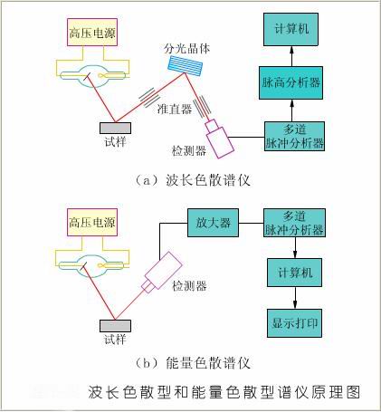 波长色散型(WD-XRF)和能量色散型 波长色散型(WD-XRF)和能量色散型