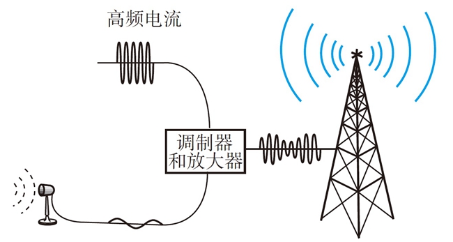 无线电广播 无线电广播