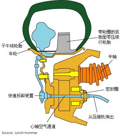 悍马汽车的自动充气轮胎系统:轮部结构 悍马汽车的自动充气轮胎系统:轮部结构