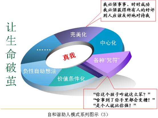 自和谐助人模式系列图示3 自和谐助人模式系列图示3