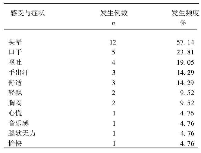 吸食后最初感觉(21例) 吸食后最初感觉(21例)