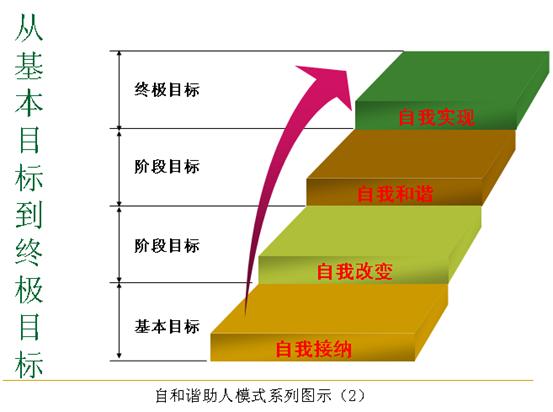 自和谐助人模式系列图示2 自和谐助人模式系列图示2