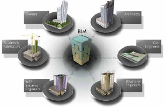 BIM —— 更高效的工作方式 BIM —— 更高效的工作方式