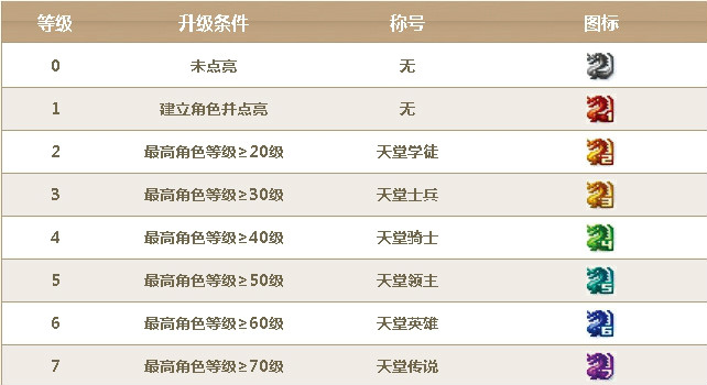 QQ图示升级规则