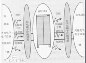 图1 电磁兼容概念图 图1 电磁兼容概念图