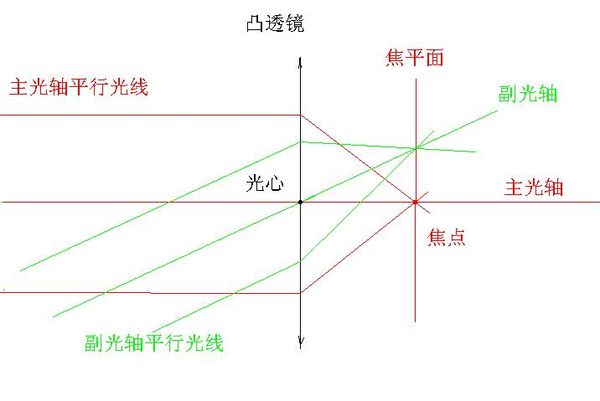 焦点与焦平面 焦点与焦平面
