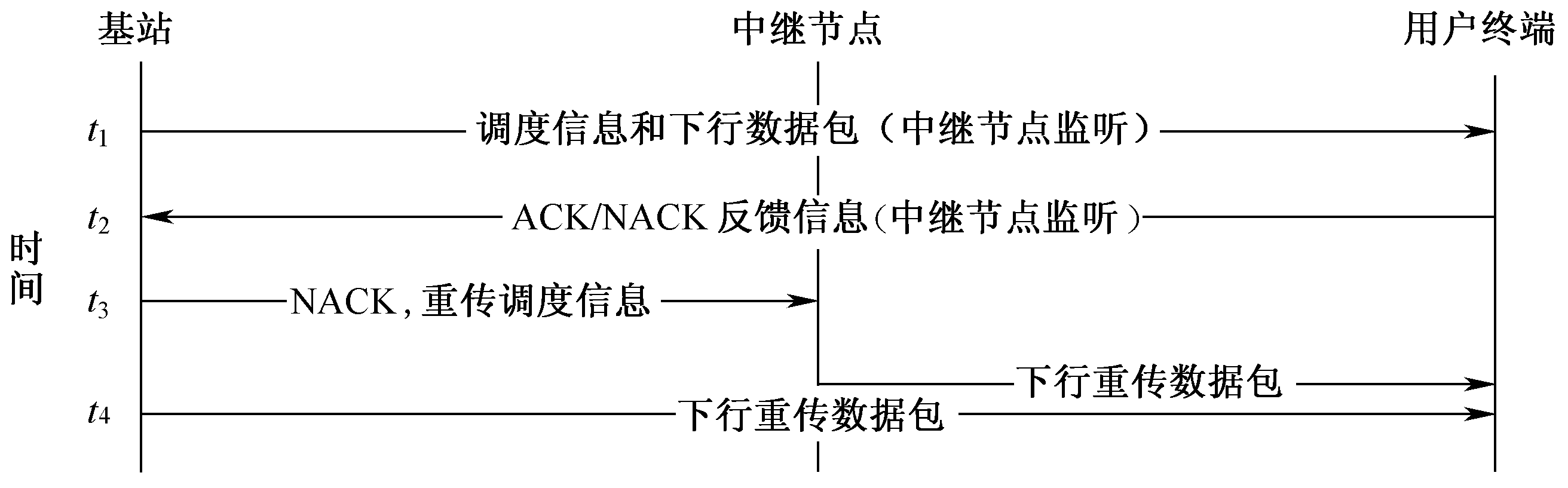 图10-18 下行协作重传步骤 图10-18 下行协作重传步骤