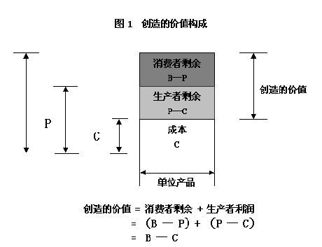 消费者剩余的计算 消费者剩余的计算